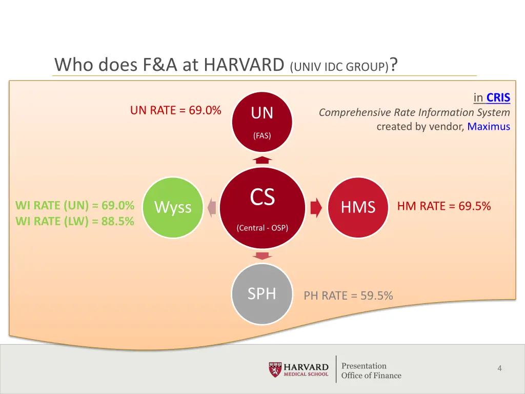 who does f a at harvard univ idc group