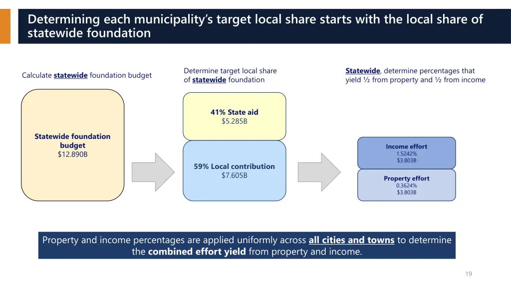 determining each municipality s target local