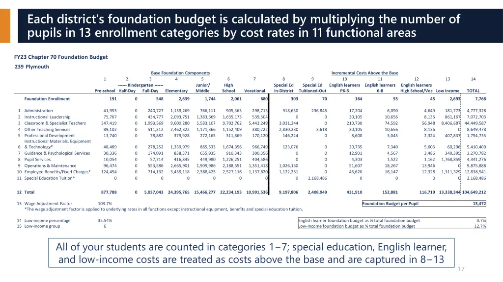 each district s foundation budget is calculated