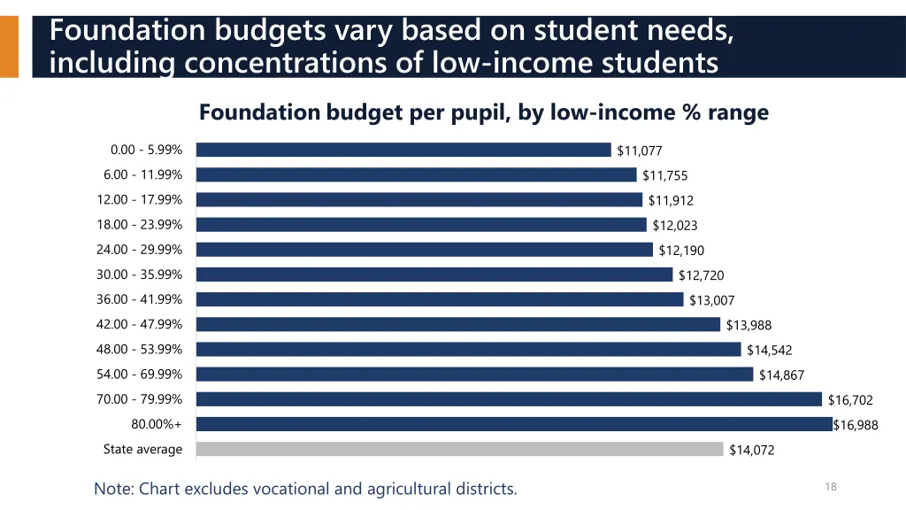 foundation budgets vary based on student needs