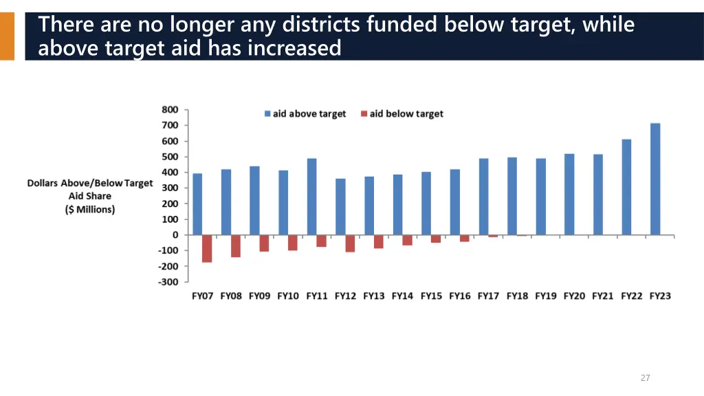 there are no longer any districts funded below