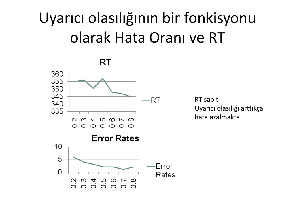 uyar c olas l n n bir fonkisyonu olarak hata oran