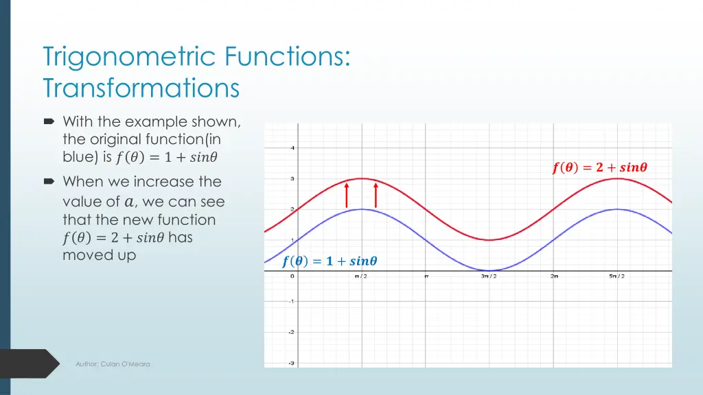 trigonometric functions transformations 1