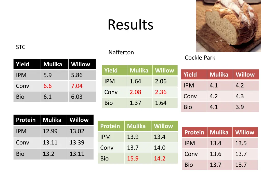 results
