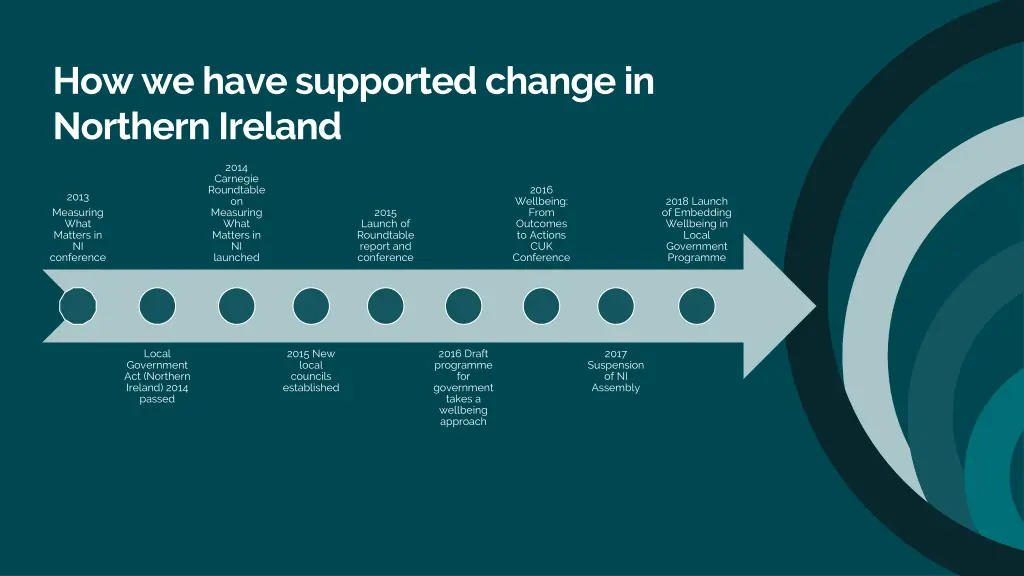 how we have supported change in northern ireland