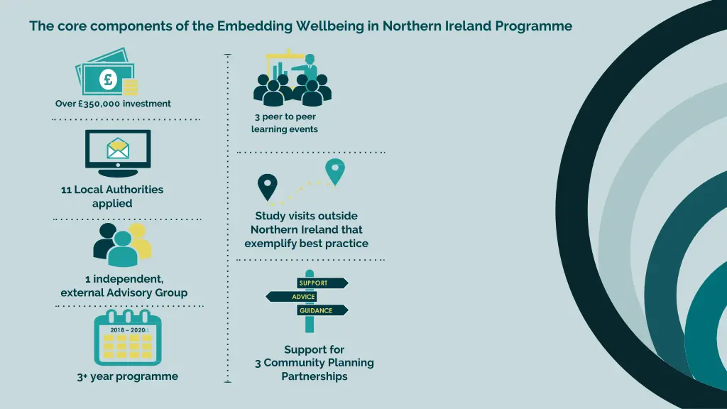 the core components of the embedding wellbeing
