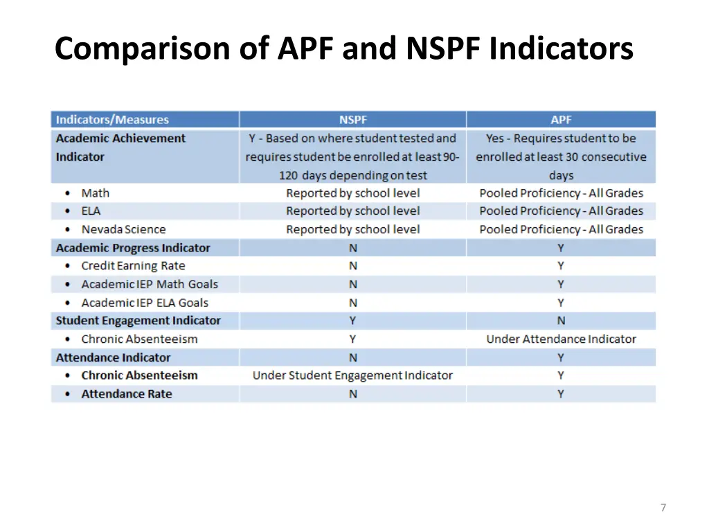 comparison of apf and nspf indicators