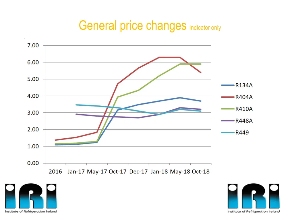general price changes indicator only 1