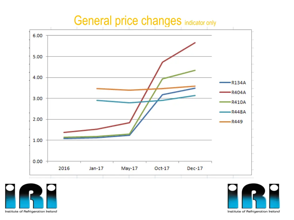 general price changes indicator only