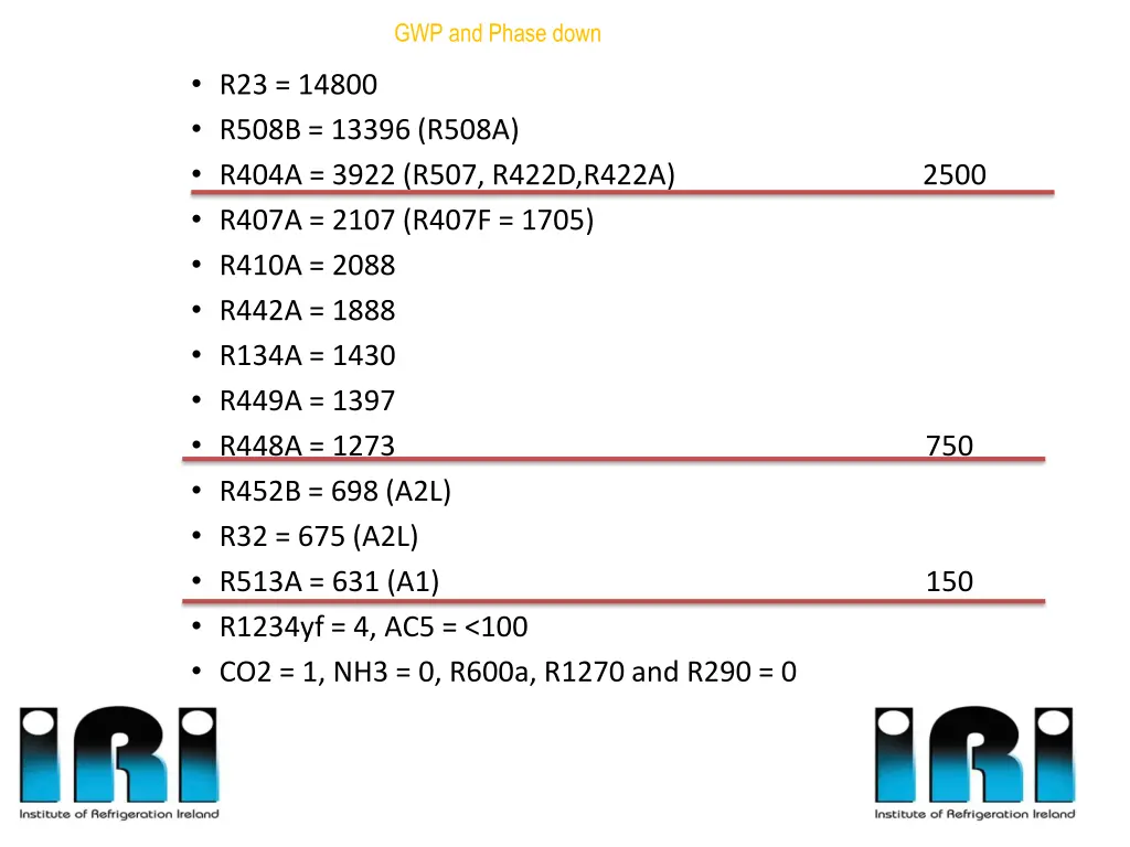 gwp and phase down