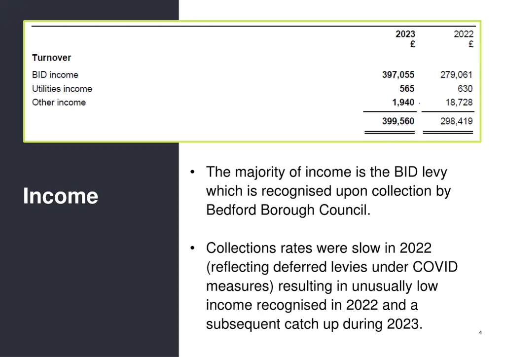 the majority of income is the bid levy which