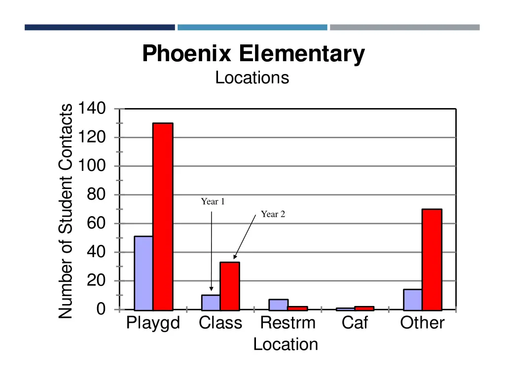 phoenix elementary locations