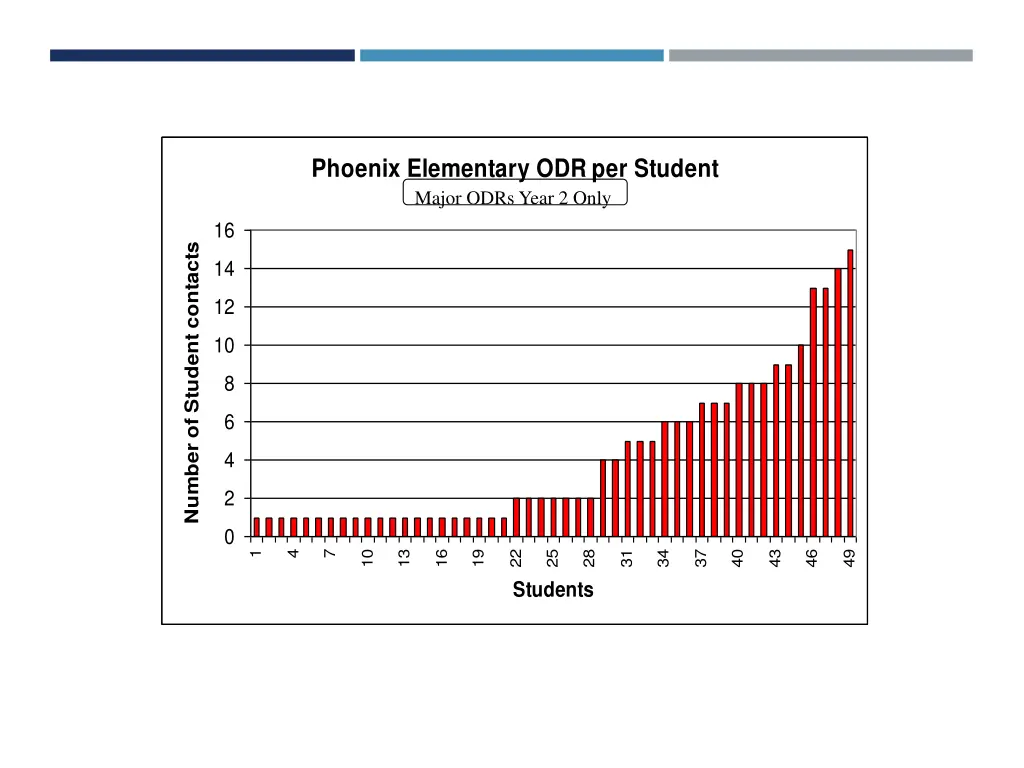 phoenix elementary odr per student major odrs