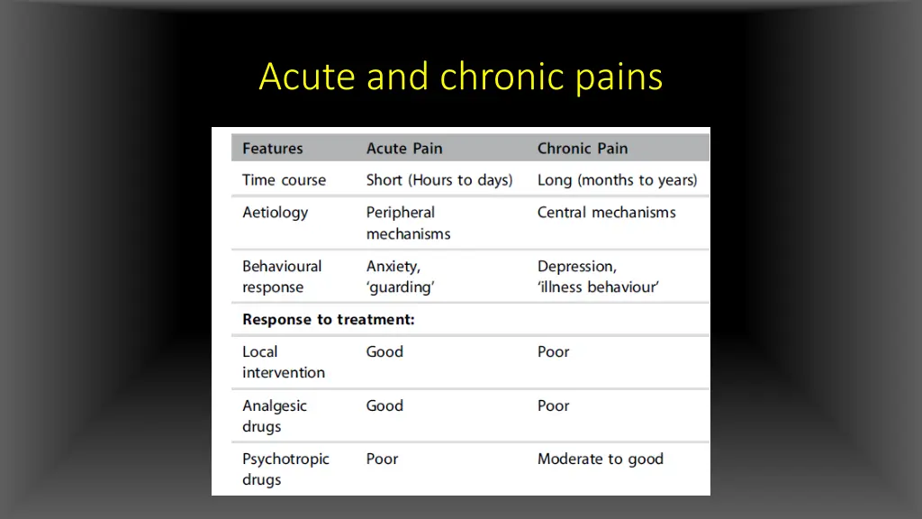 acute and chronic pains