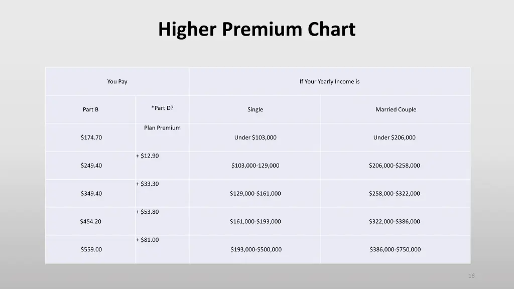 higher premium chart