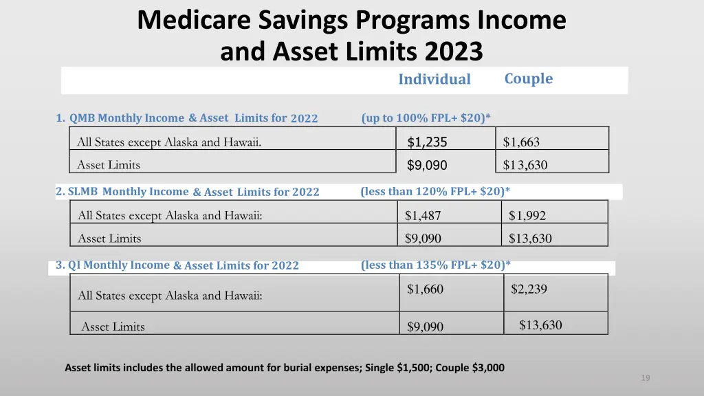 medicare savings programs income and asset limits
