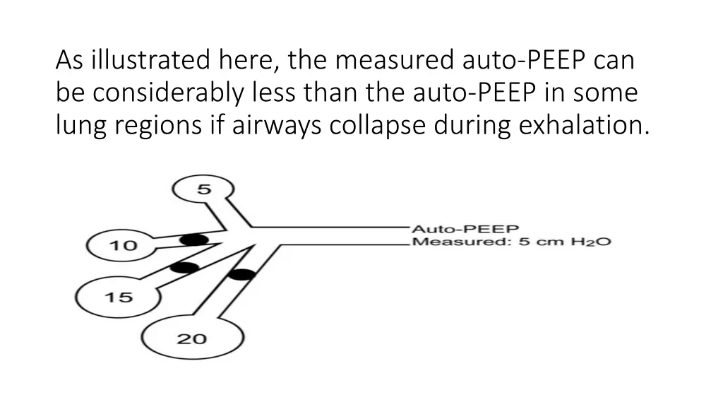 as illustrated here the measured auto peep