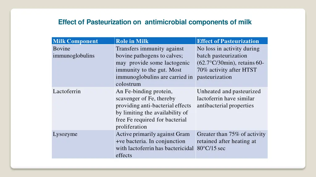 effect of pasteurization on antimicrobial