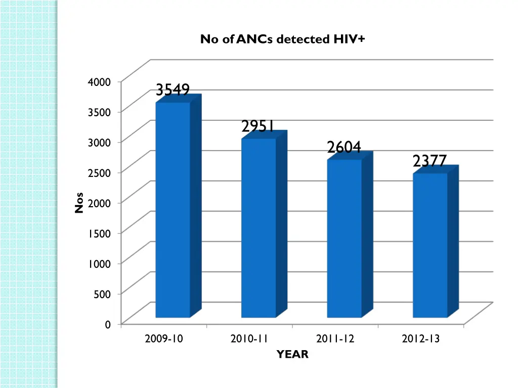 no of ancs detected hiv
