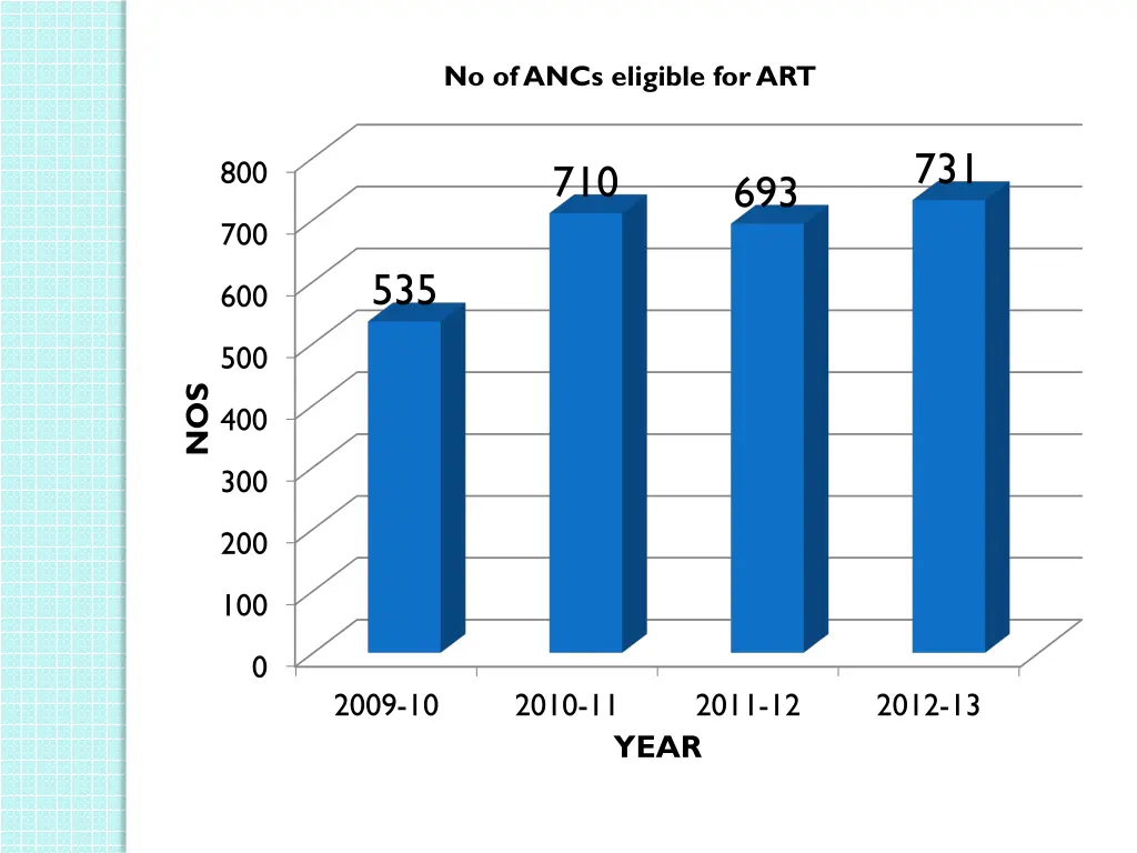 no of ancs eligible for art