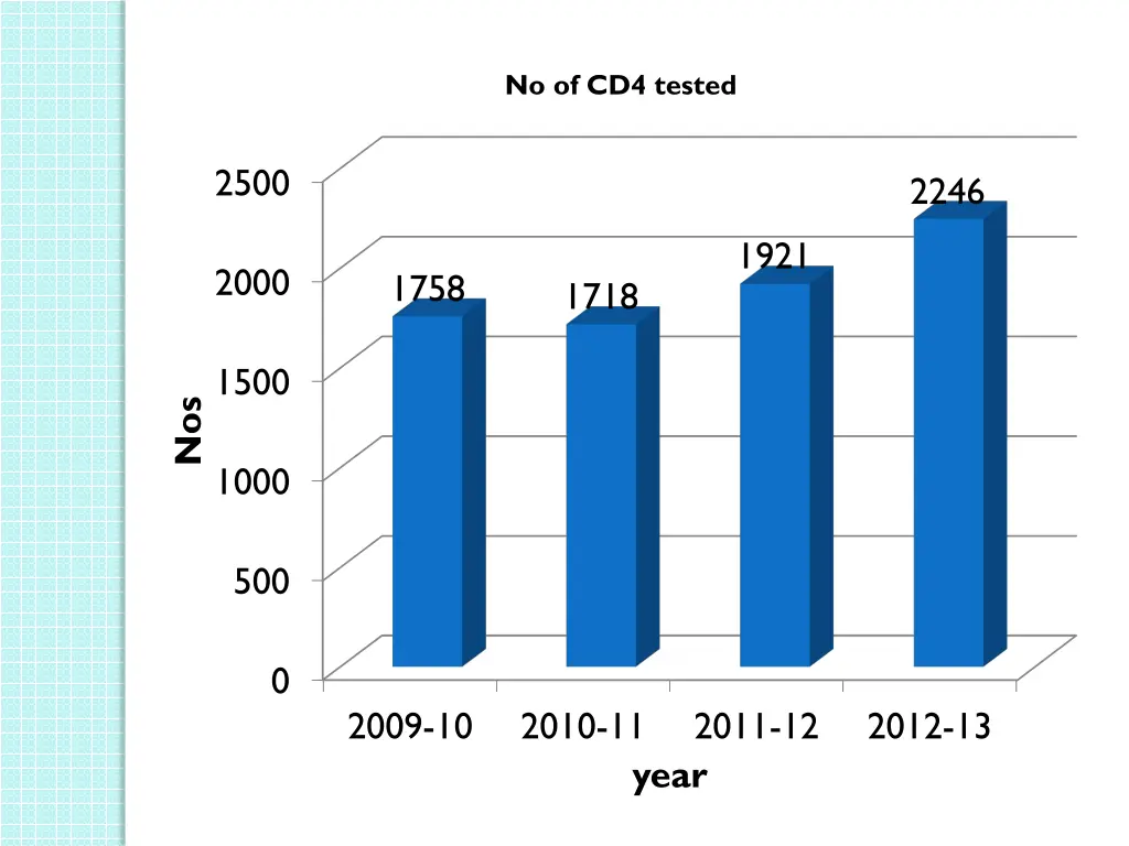 no of cd4 tested