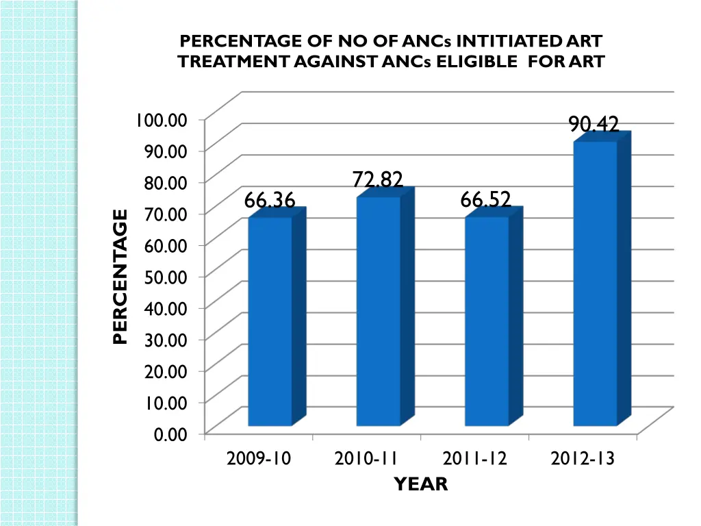 percentage of no of ancs intitiated art treatment