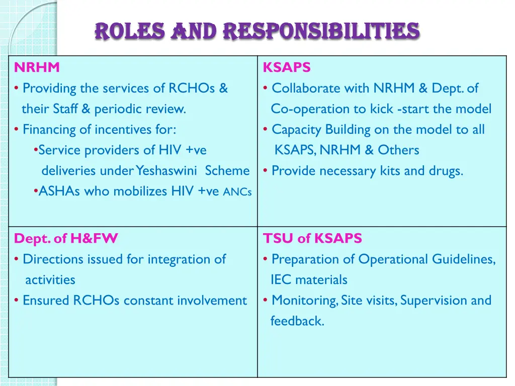 roles and responsibilities roles