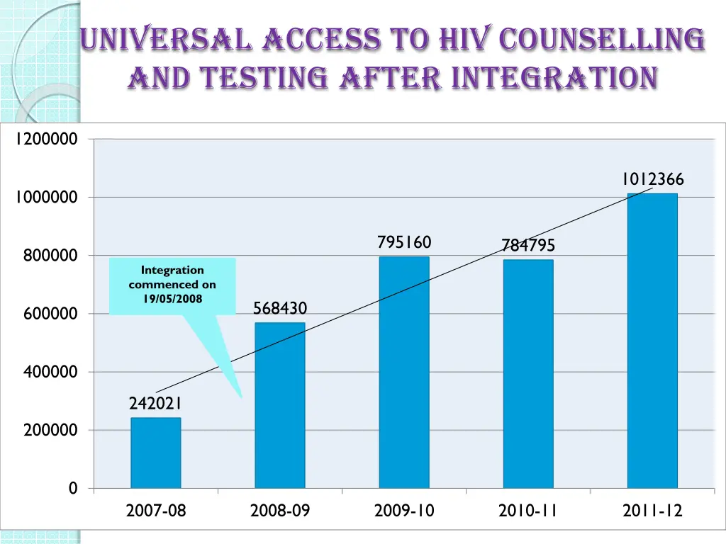 universal access to hiv counselling and testing