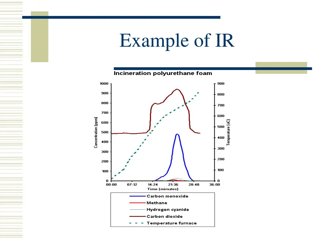 example of ir