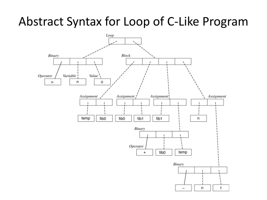abstract syntax for loop of c like program