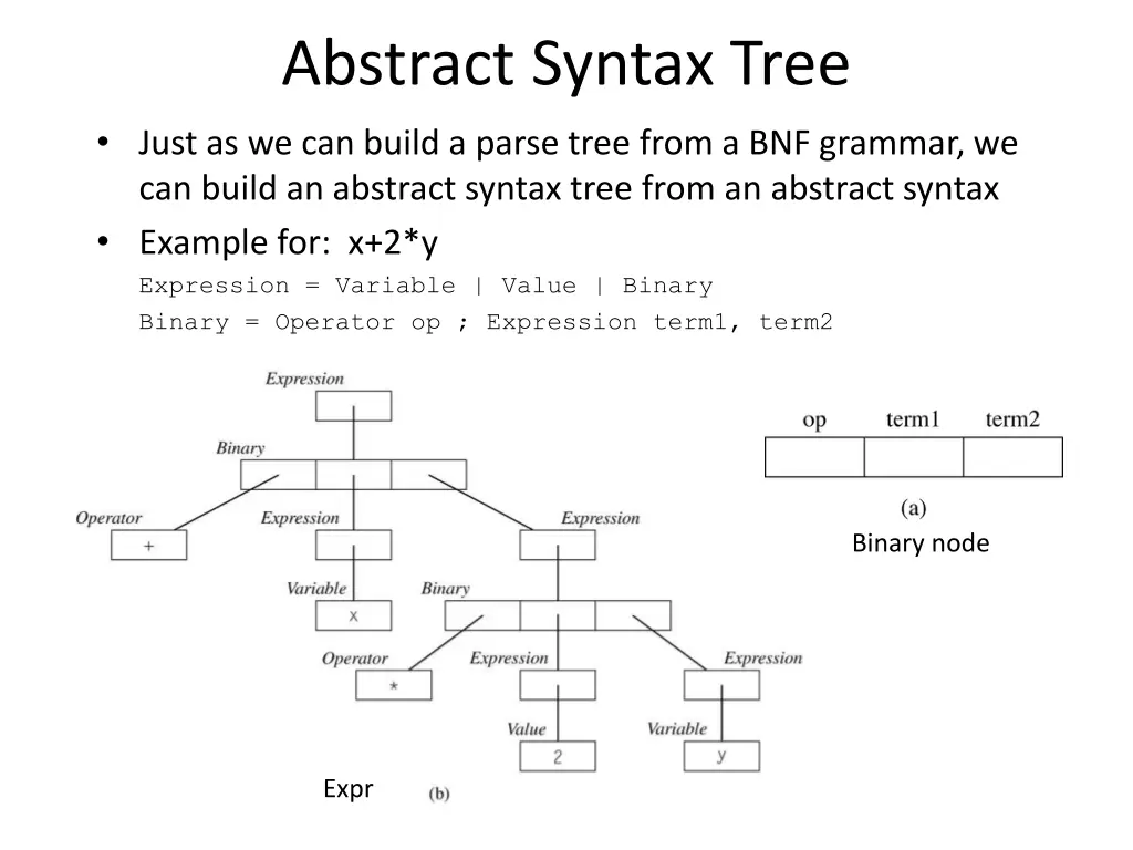 abstract syntax tree just as we can build a parse