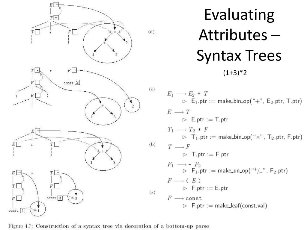 evaluating attributes syntax trees 1