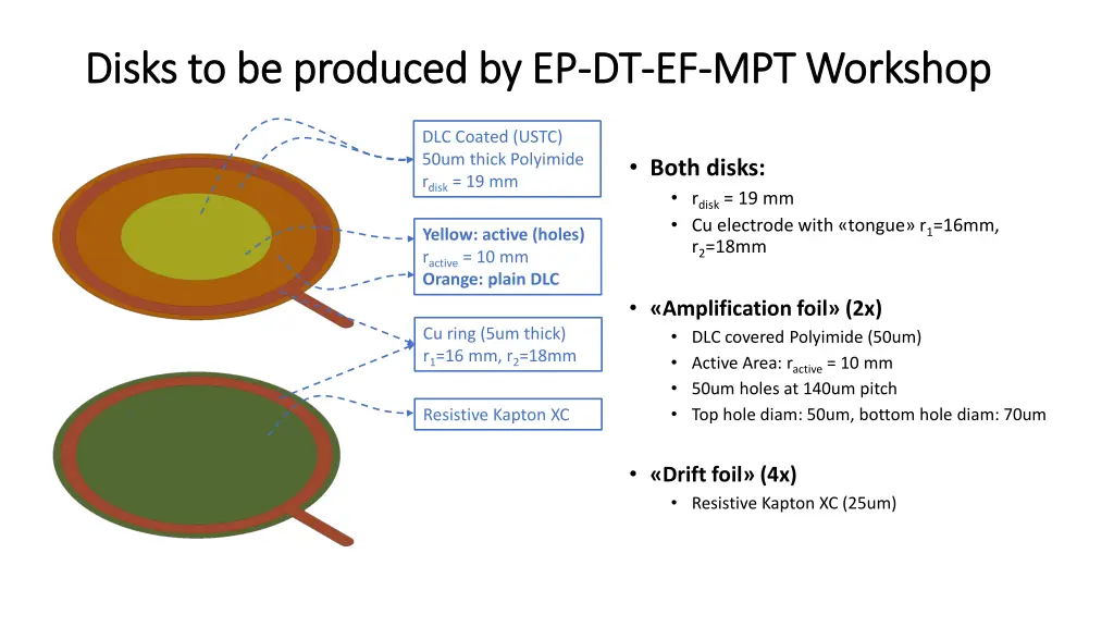 disks to be disks to be produced