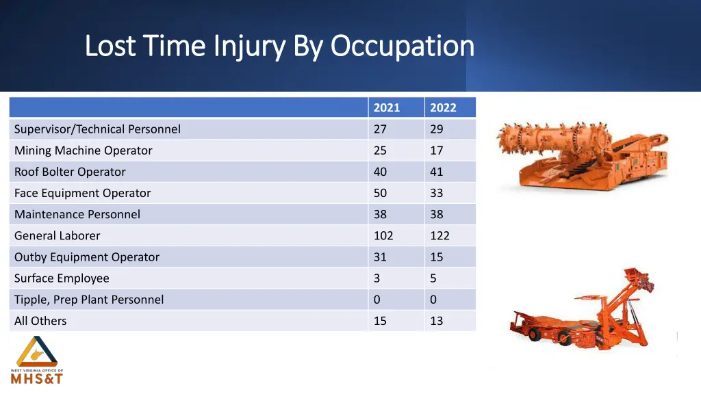 lost time injury by occupation lost time injury