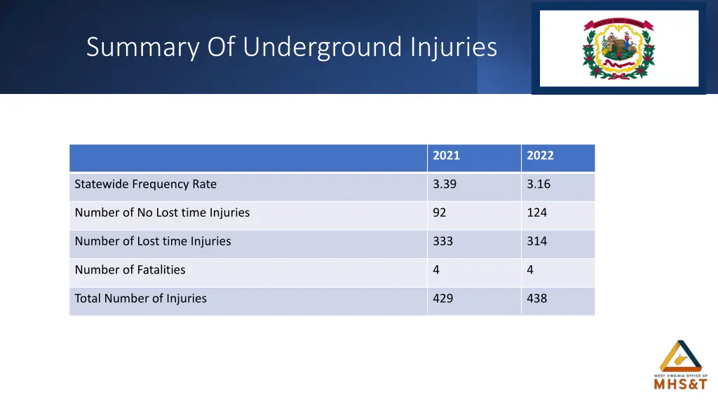 summary of underground injuries