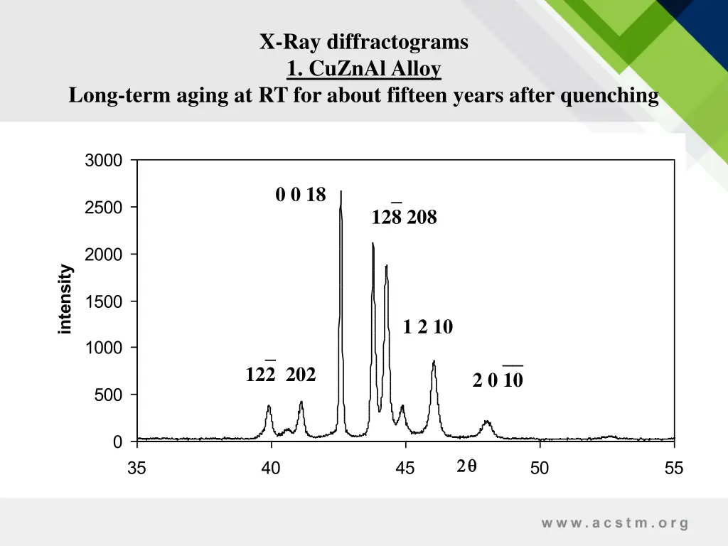 x ray diffractograms 1 cuznal alloy