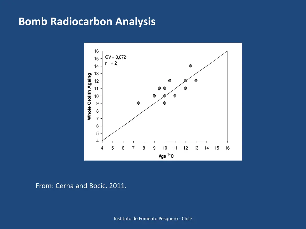 bomb radiocarbon analysis