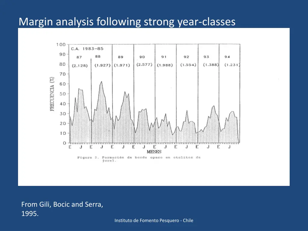 margin analysis following strong year classes