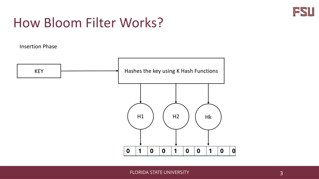 how bloom filter works