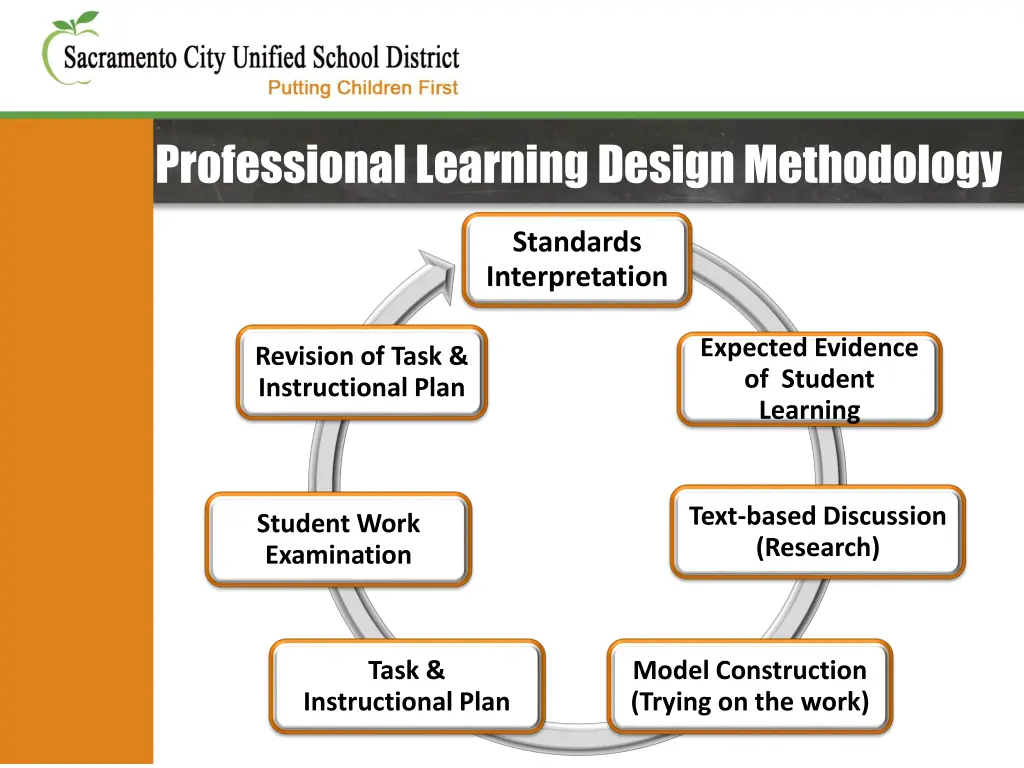 professional learning design methodology