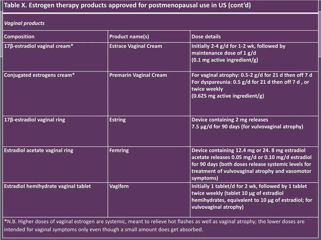table x estrogen therapy products approved 1