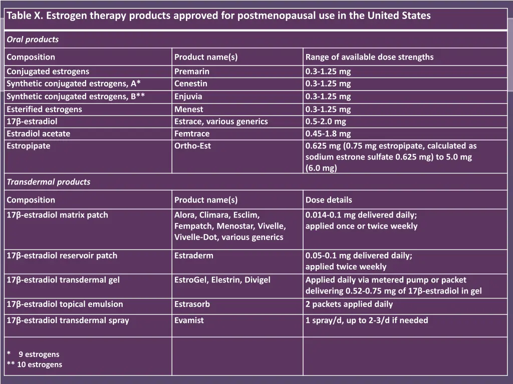 table x estrogen therapy products approved