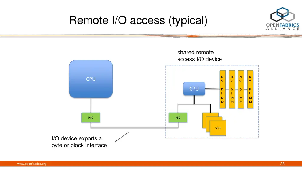 remote i o access typical