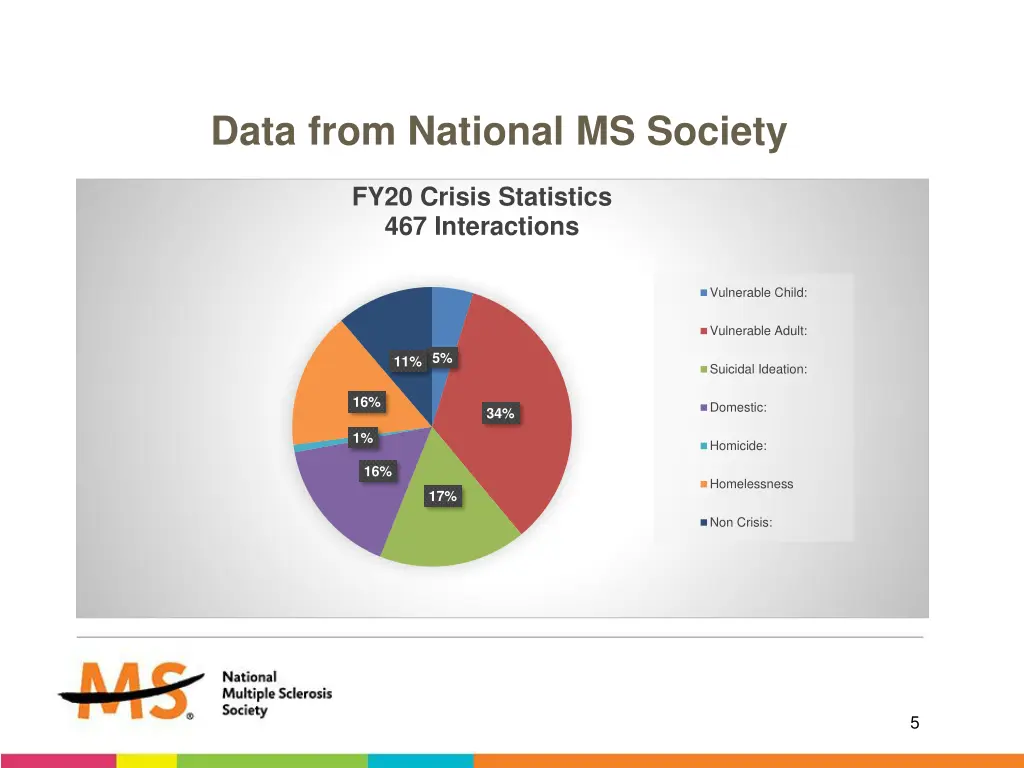 data from national ms society