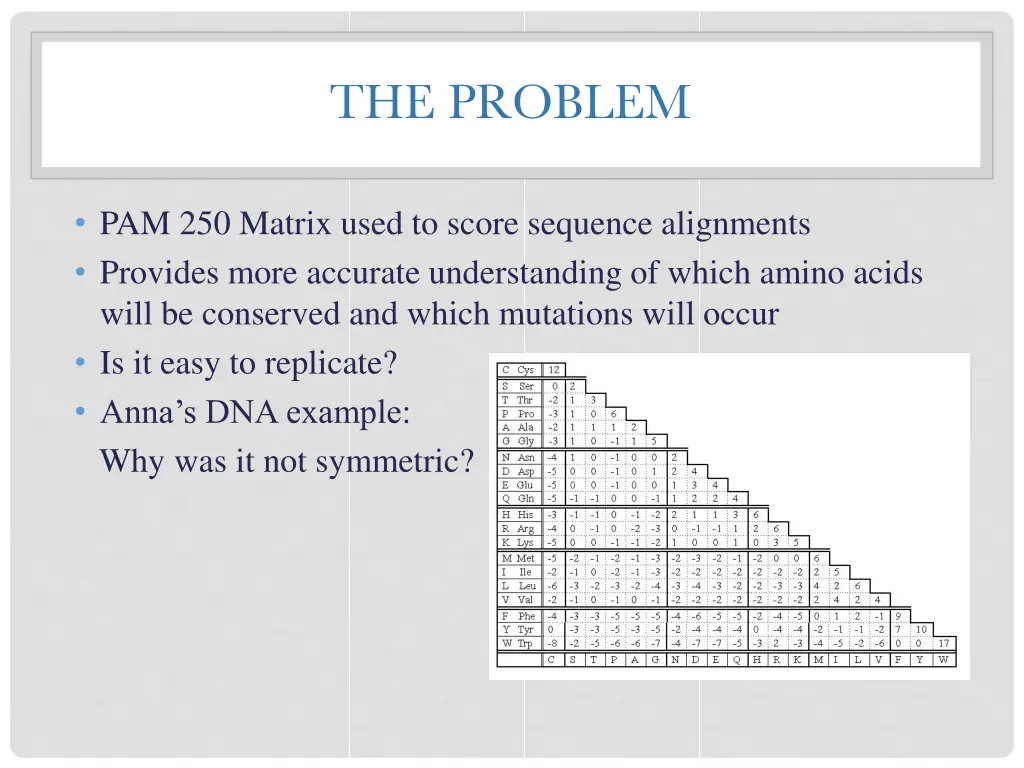 the problem