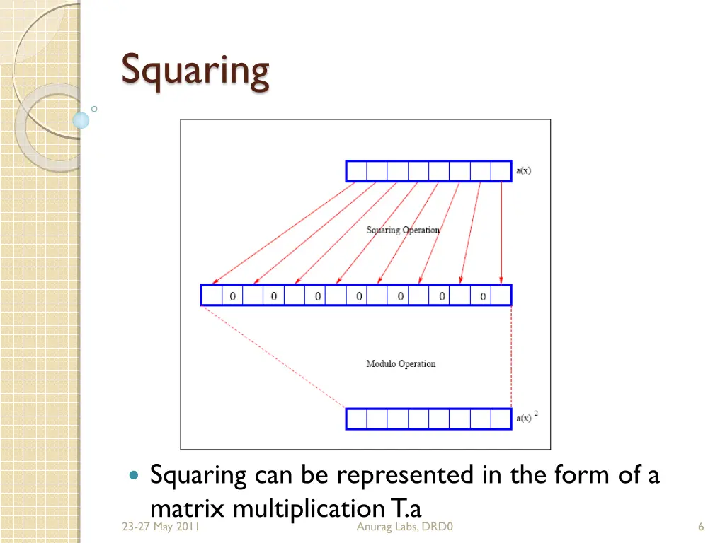 squaring