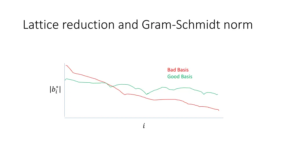 lattice reduction and gram schmidt norm