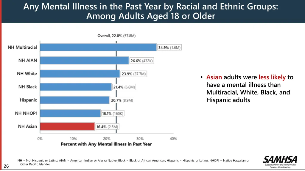 any mental illness in the past year by racial