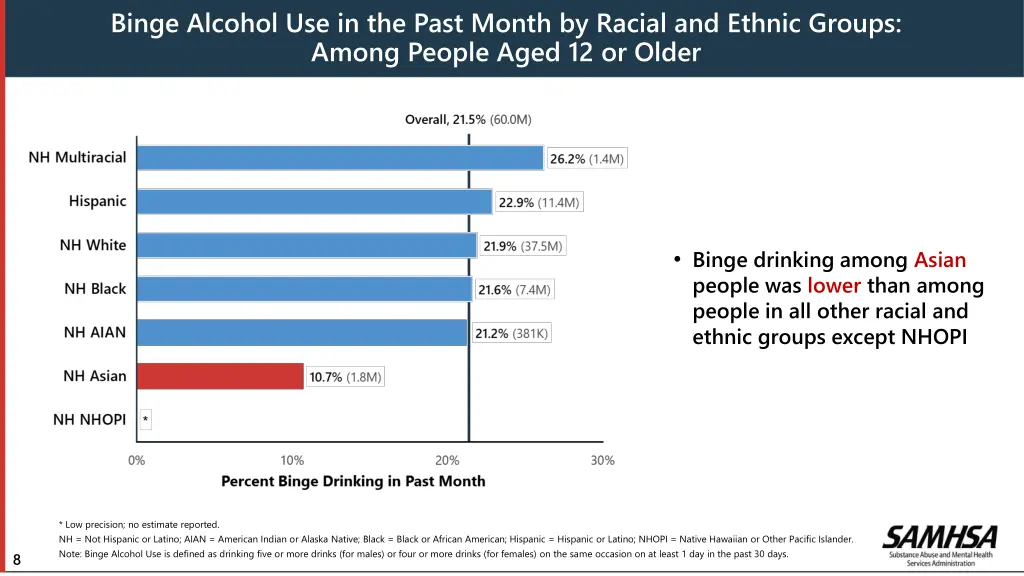 binge alcohol use in the past month by racial