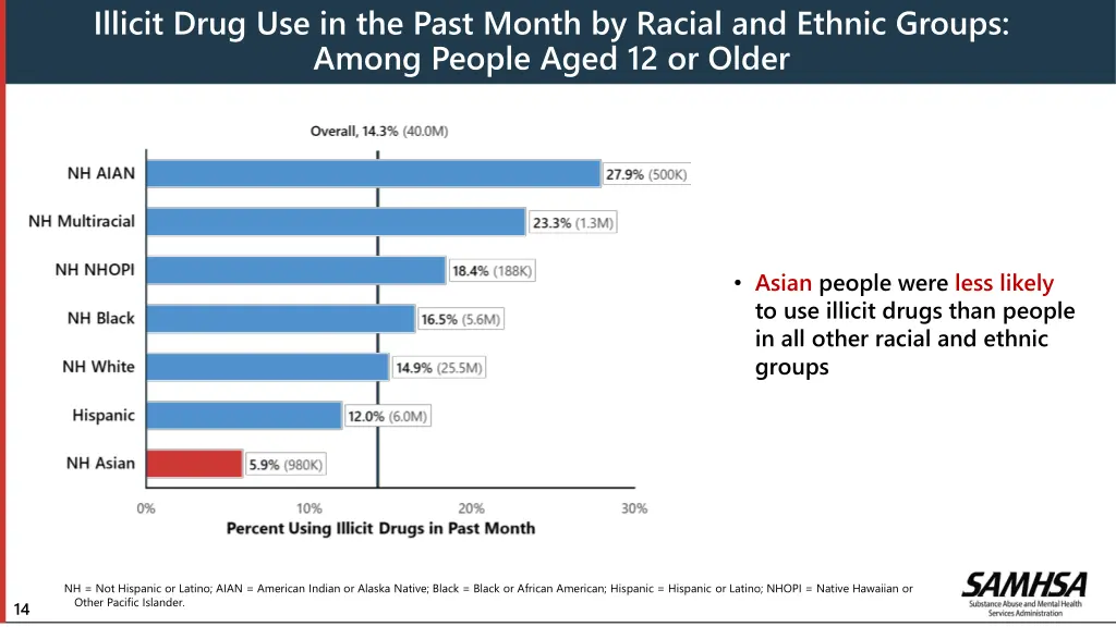 illicit drug use in the past month by racial